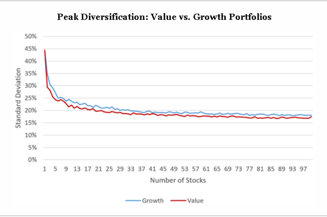 peak diversification: Value vs. Growth Portfolios