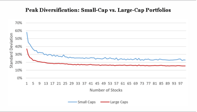 peak diversification: Small-Cap vs Large-Cap Portfolios