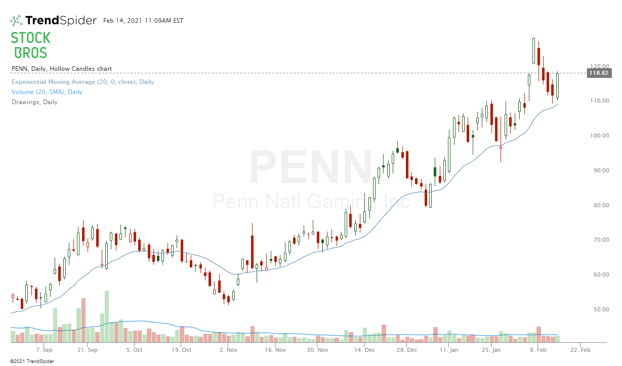 PENN stock