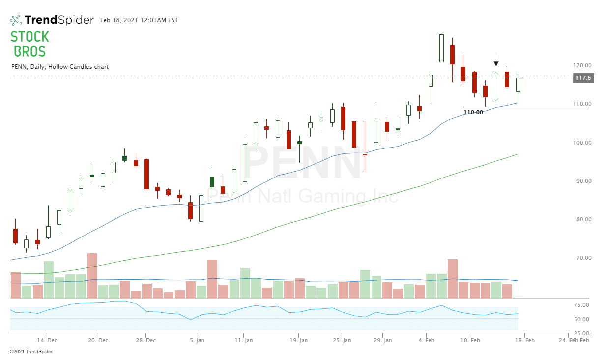 PENN stock chart engulfing candle
