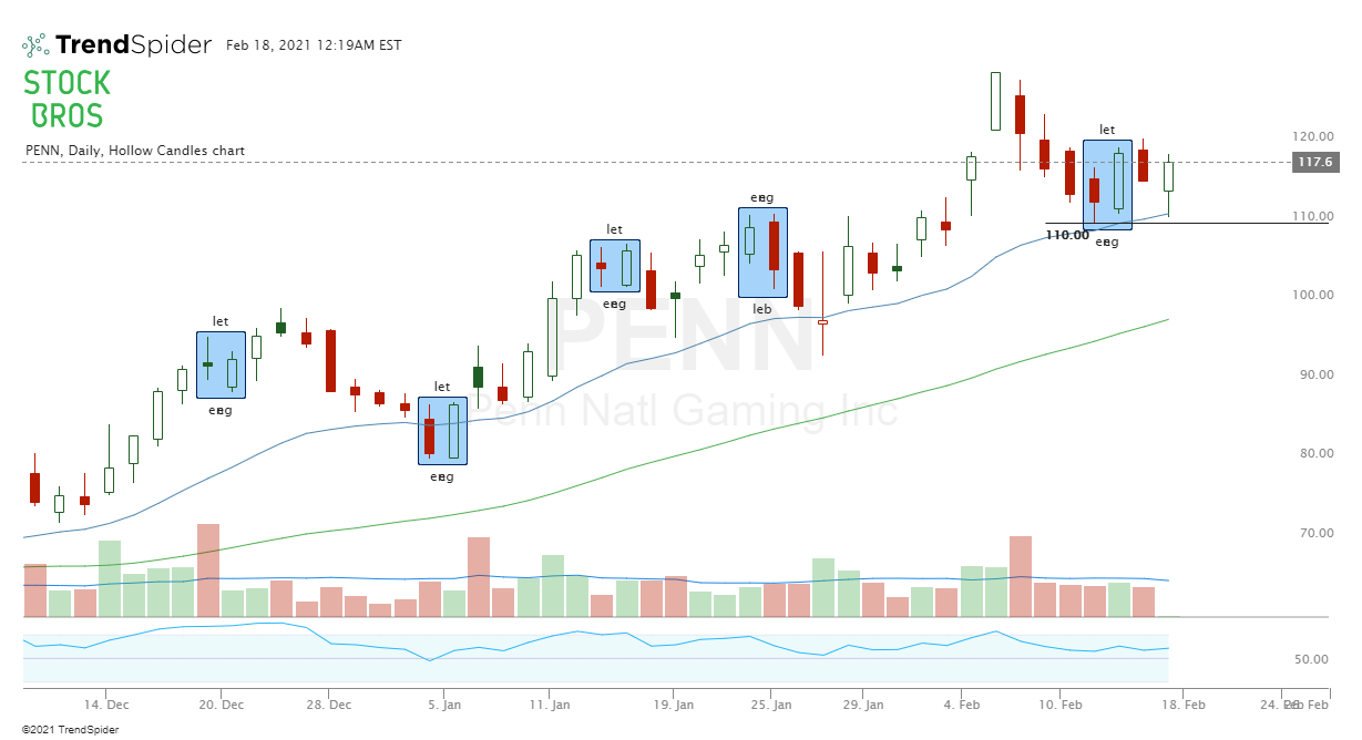 PENN stock chart