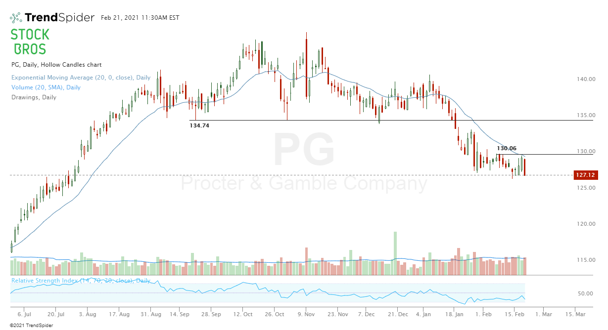 PG stock short