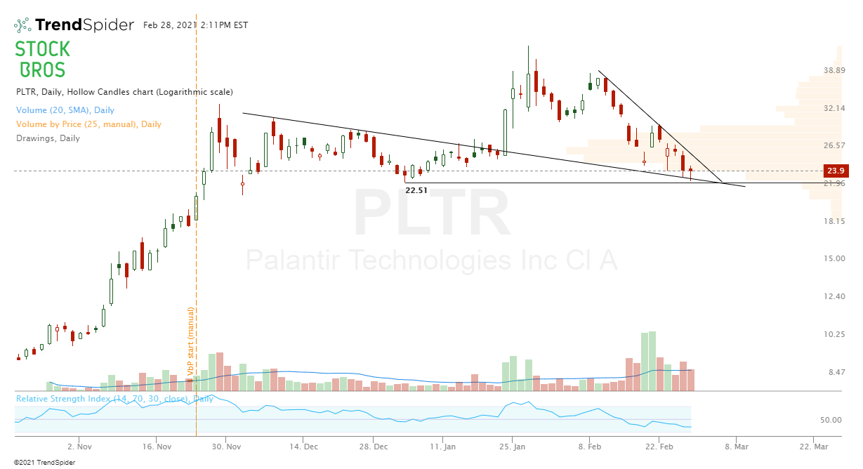PLTR stock chart technical analysis