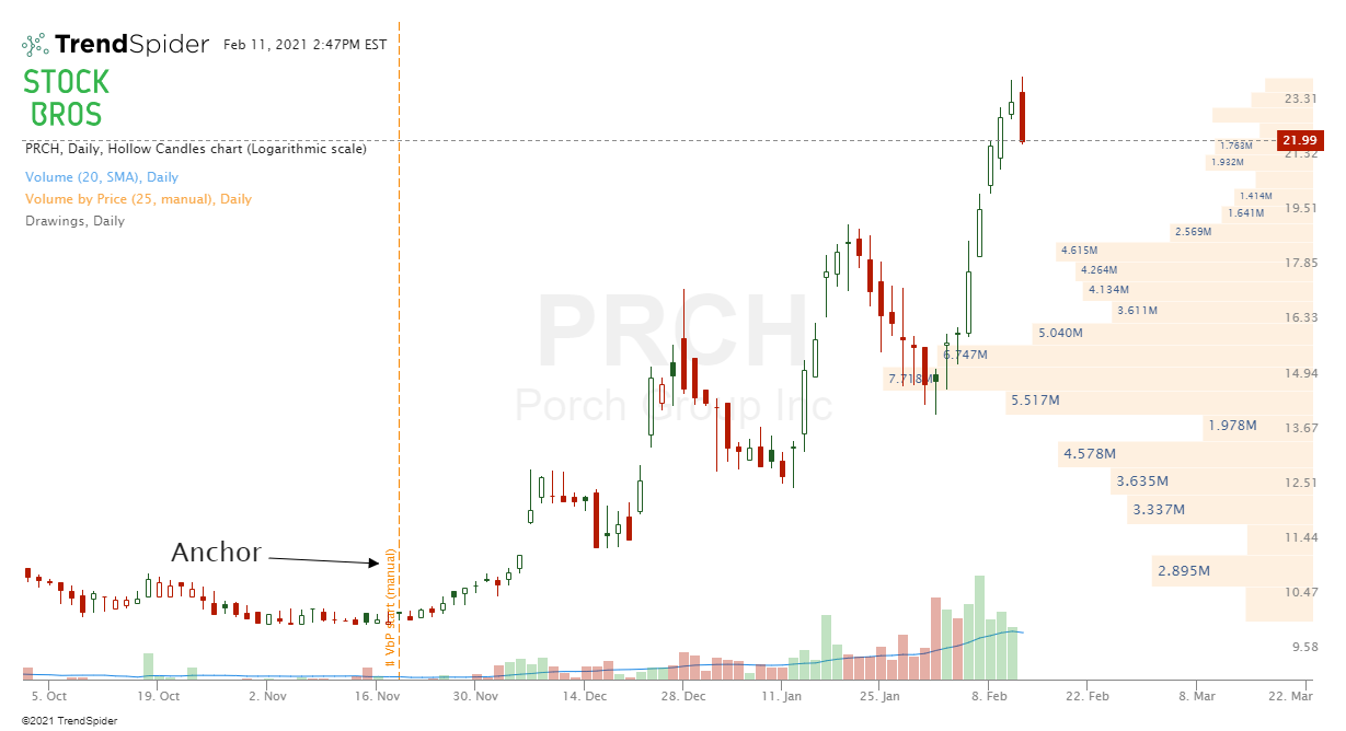 PRCH stock volume analysis