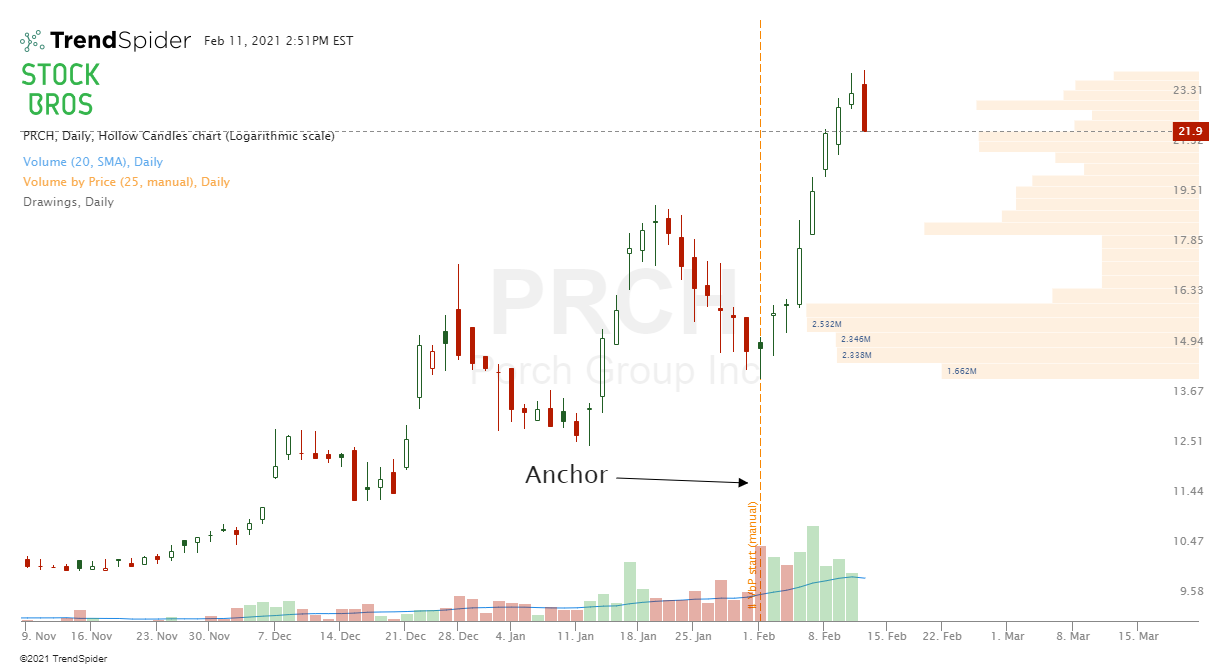 PRCH stock chart volume by price