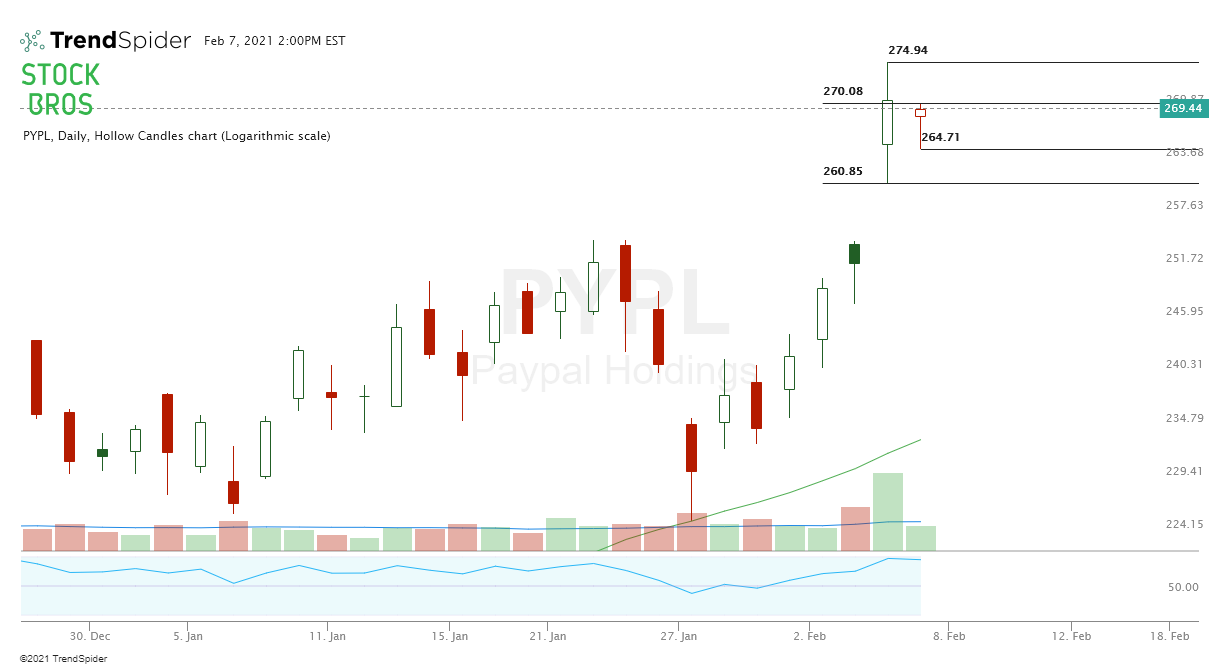 PYPL stock chart bullish inside bar candle