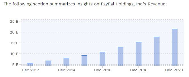 PYPL Paypal stock revenue growth