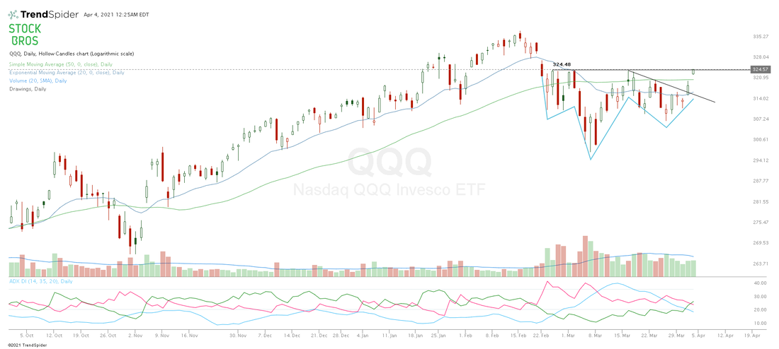 QQQ stock chart