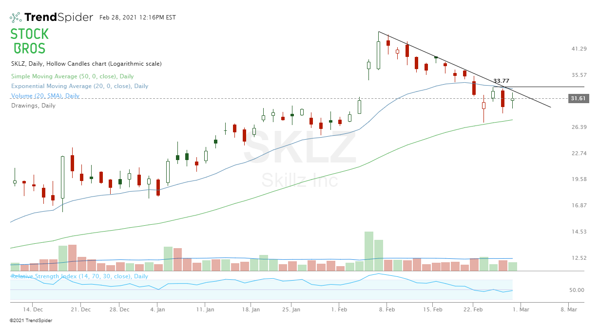 SKLZ stock chart technical analysis