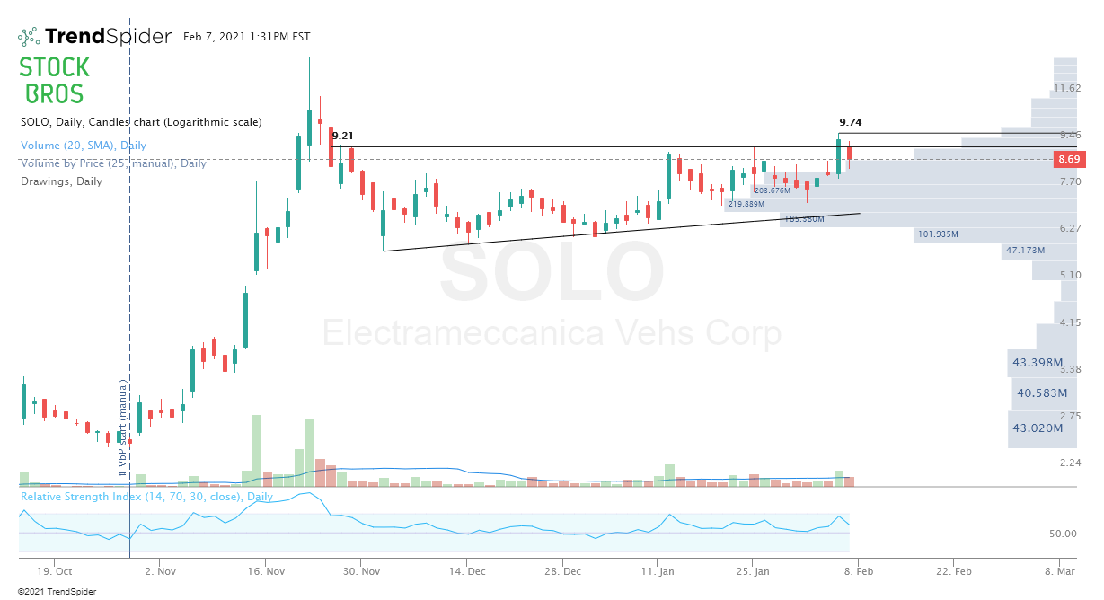 SOLO stock chart bullish