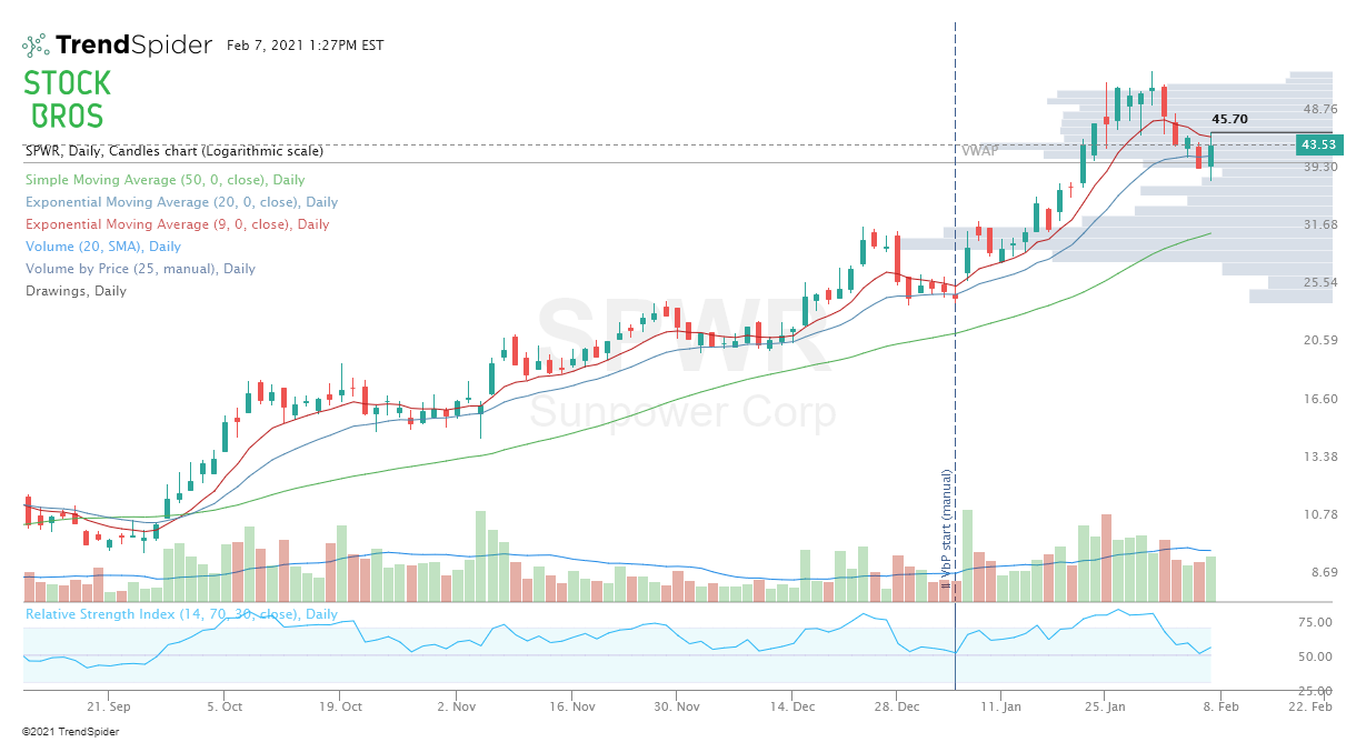 SPWR stock chart