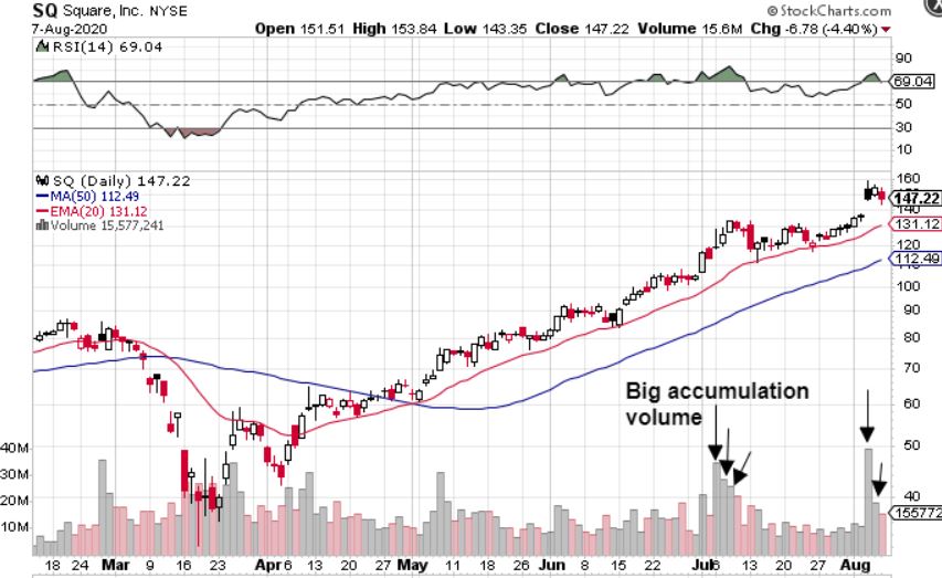 Square Inc. (SQ) Stock Chart
