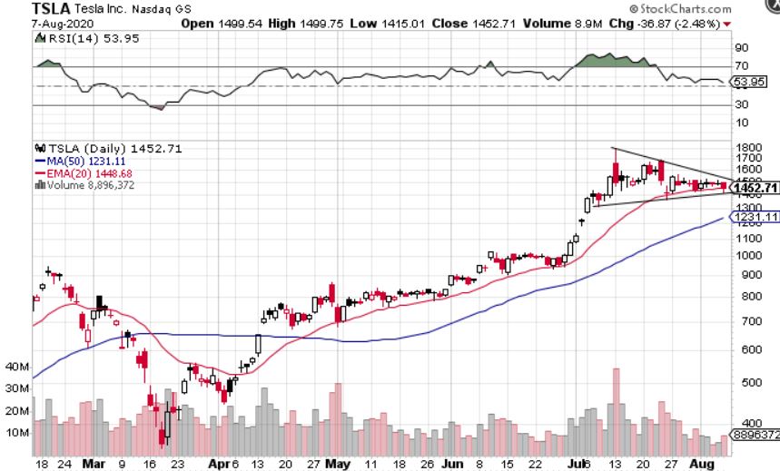 Tesla (TSLA) Stock Chart