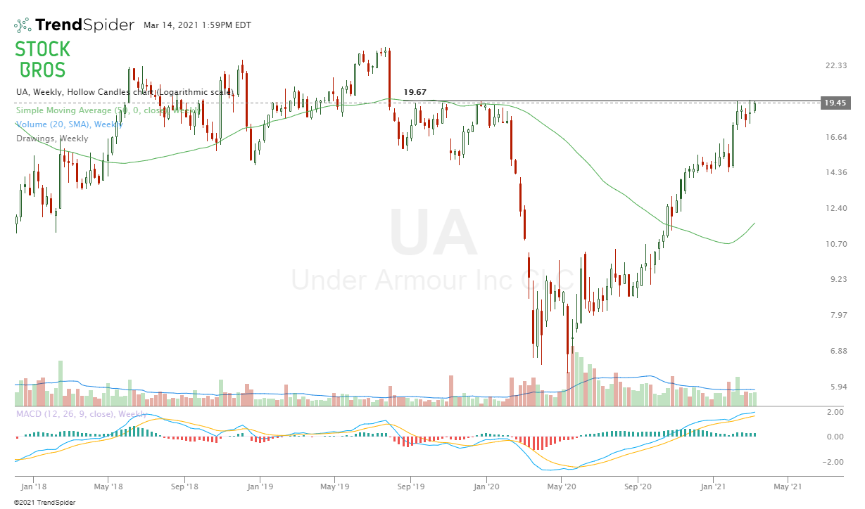 UA stock chart