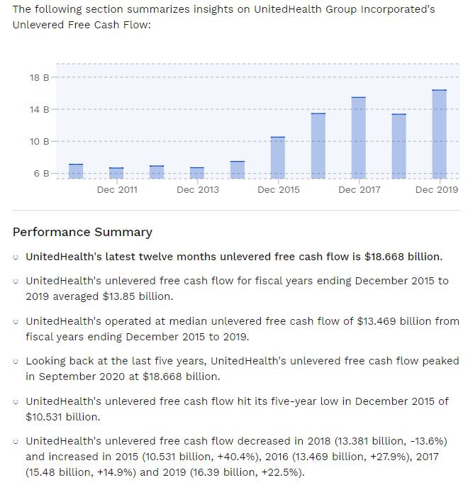 United Health Group Stock (UNH) Unlevered Free Cash Flow History