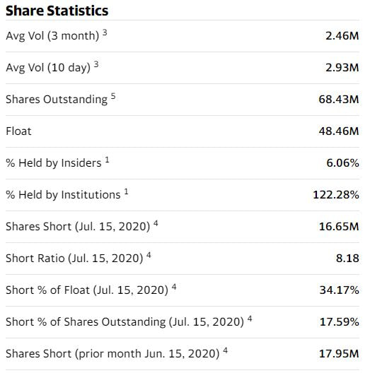 Yahoo finance short interest